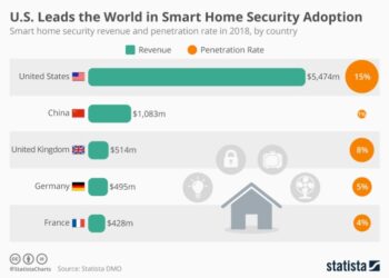 Smart Home Security