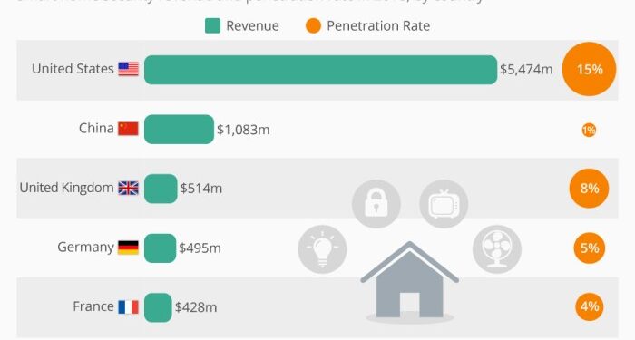 Smart Home Security